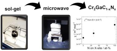 Between carbide and nitride MAX phases: sol–gel assisted synthesis and characterization of the carbonitride phase Cr2GaC1−xNx†