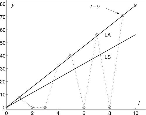 Iterative-recursive estimation of parameters of regression models with resistance to outliers on practical examples