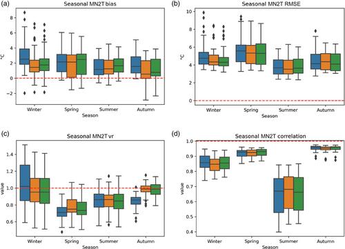 Evaluating the performance of key ERA-Interim, ERA5 and ERA5-Land climate variables across Siberia