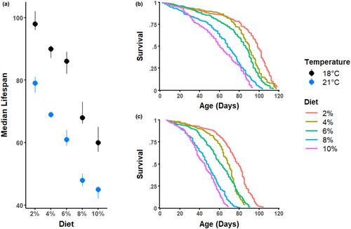 Dietary restriction extends lifespan across different temperatures in the fly