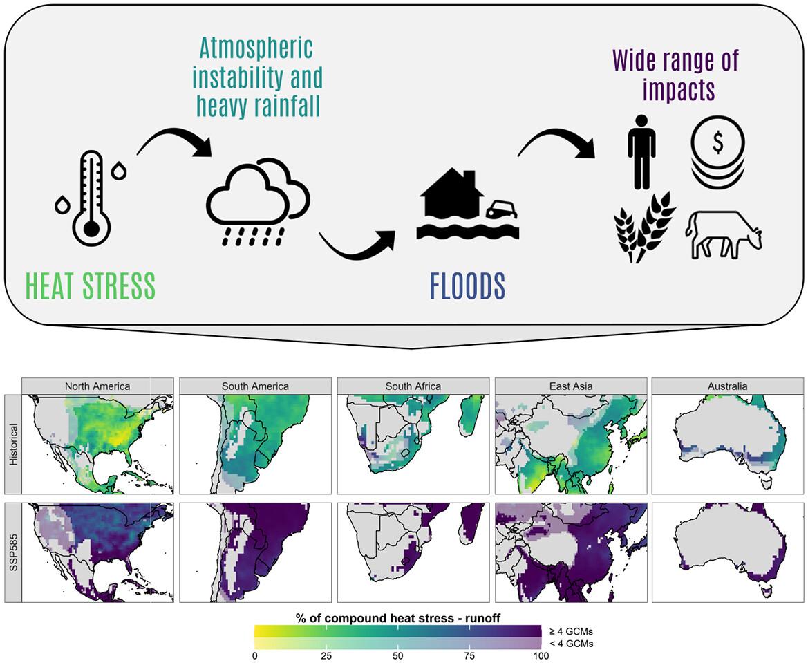 Climate change exacerbates the compounding of heat stress and flooding in the mid-latitudes