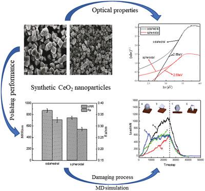 Influence of Cerium Oxide Abrasive Particle Morphologies on Polishing Performance