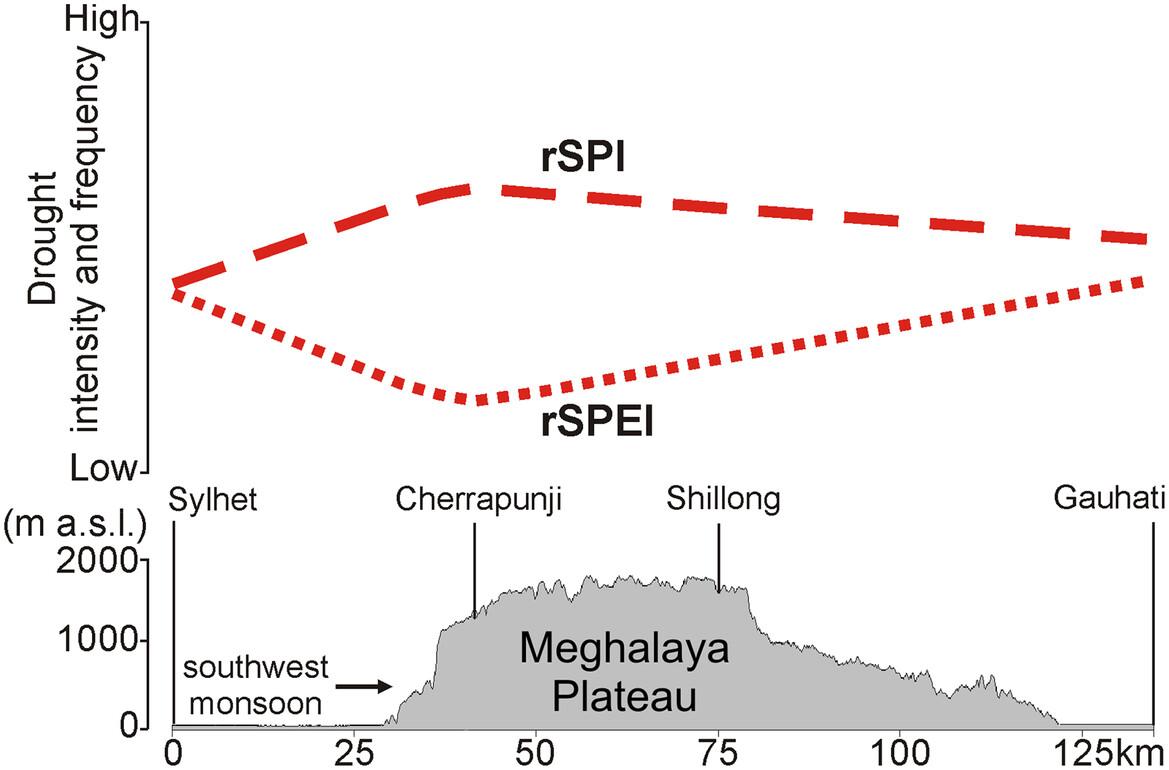 Orographic effects on droughts in a monsoon climate with the world's highest rainfall