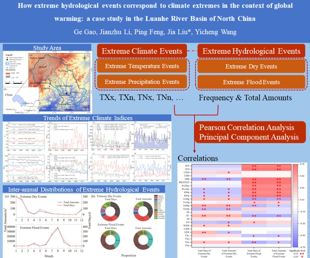 How extreme hydrological events correspond to climate extremes in the context of global warming: A case study in the Luanhe River Basin of North China