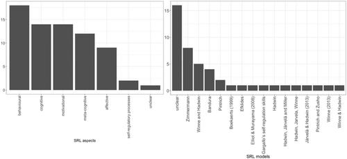 Self-regulation and shared regulation in collaborative learning in adaptive digital learning environments: A systematic review of empirical studies