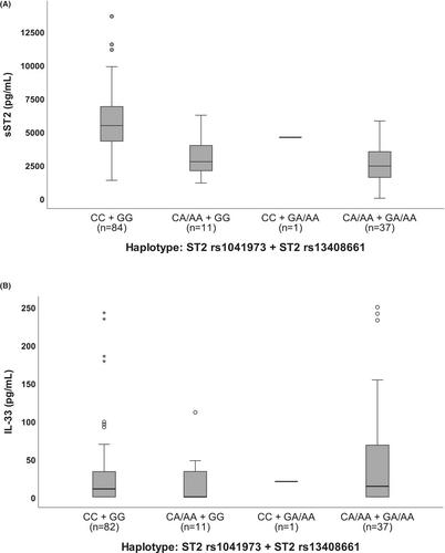 ST2 and IL-33 polymorphisms and the development of childhood asthma: a prospective birth cohort study in Finnish children