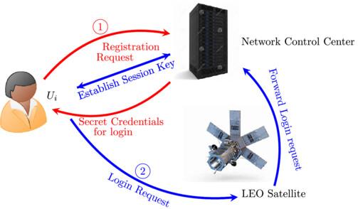 Efficient and quantum-secure authenticated key exchange scheme for mobile satellite communication networks