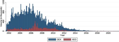 An empirical study on the early exercise premium of American options: Evidence from OEX and XEO options