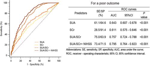 Lower serum uric acid to serum creatinine ratio as a predictor of poor functional outcome after mechanical thrombectomy in acute ischaemic stroke