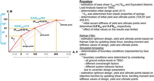 Structural condition assessment with structural health monitoring systems and nonlinear simplified models