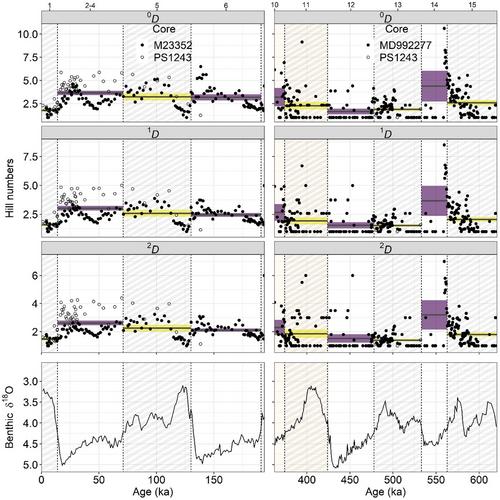 Testing the deep-sea glacial disturbance hypothesis as a cause of low, present-day Norwegian Sea diversity and resulting steep latitudinal diversity gradient, using fossil records