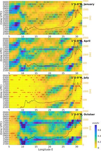 Seasonal variations in rain cells propagation over Central Africa and association with diurnal rainfall regimes