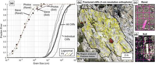 The grain size of sediments delivered to steep debris-flow prone channels prior to and following wildfire