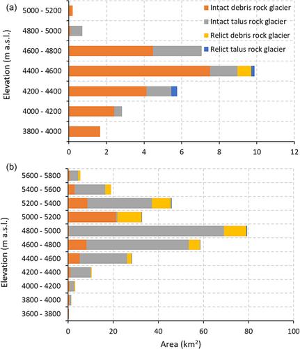 Rock glacier distribution and kinematics in Shigar and Shayok basins based on radar and optical remote sensing