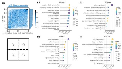 Clover: An unbiased method for prioritizing differentially expressed genes using a data-driven approach