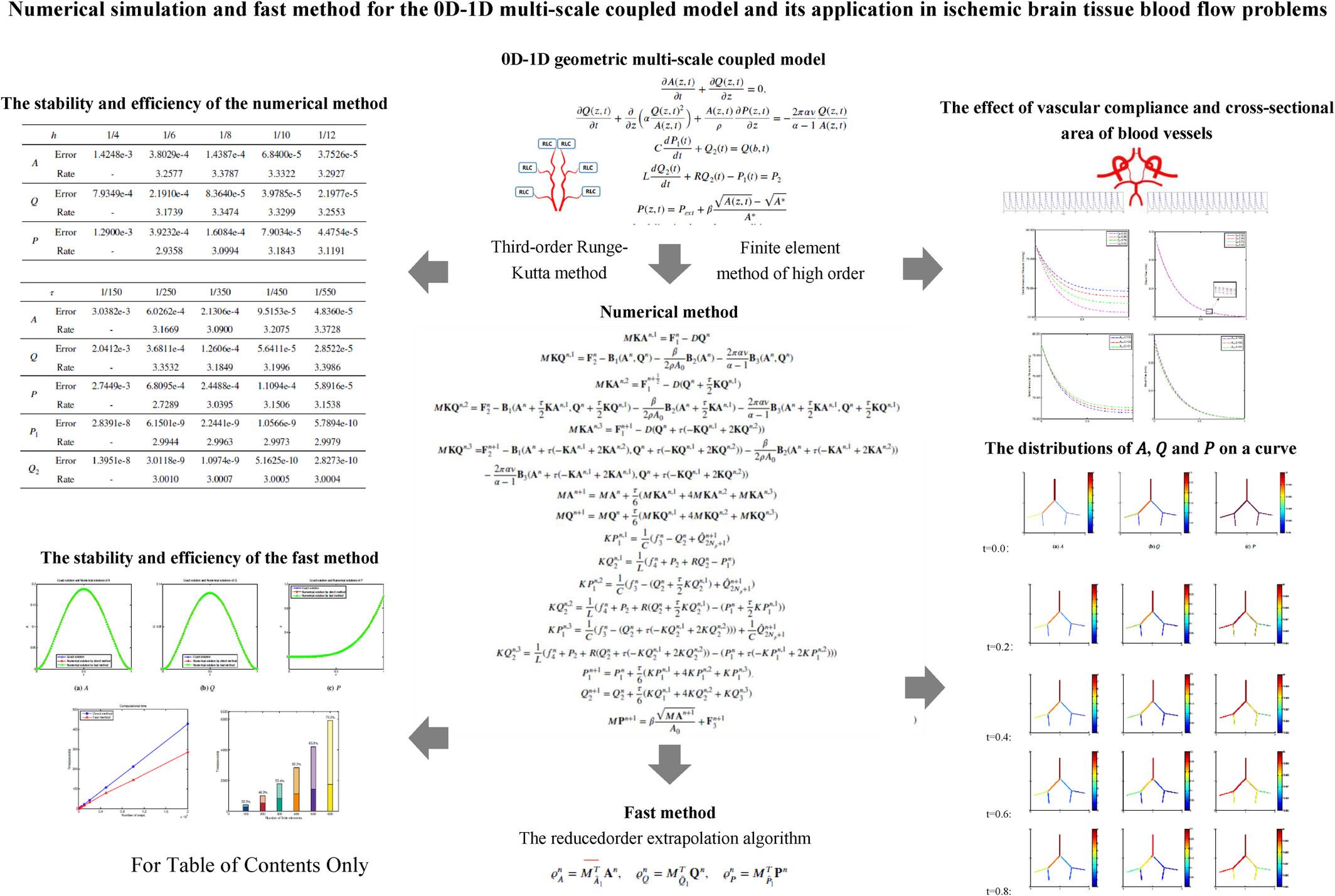 Numerical simulation and fast method for the 0D-1D multi-scale coupled model and its application in ischemic brain tissue blood flow problems