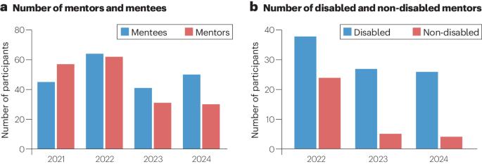 Empowering disabled scientists through mentorship