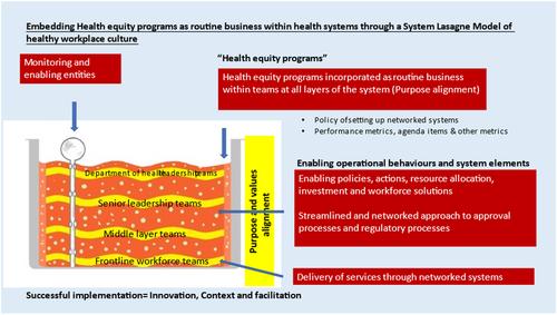 Health equity in clinical trials for regional, rural and First nations communities: Need for networked clinical trial system, through a values and purpose-aligned system culture