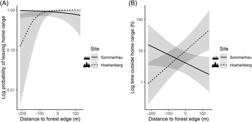 Red deer responses to drive hunts are related to habitat and landscape characteristics