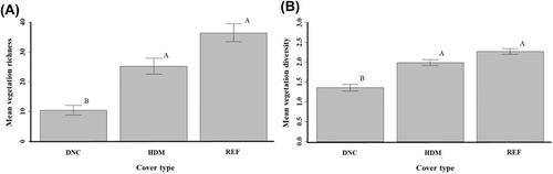 Vegetation diversity and structure influence small-mammal communities in native and restored northern mixed grasslands