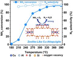Zeolite-like ion-exchanged Cu-attapulgite catalysts for promoted selective oxidation of ammonia†