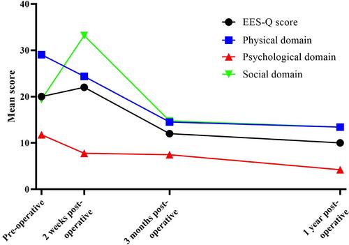 Sinonasal inverted papilloma and predictors of health-related quality of life after endonasal endoscopic surgery: A prospective cohort study