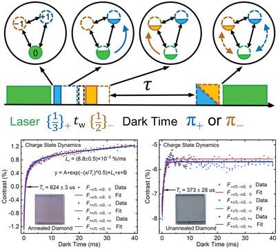 Measurement of Charge State Dynamics in Nitrogen−Vacancy Centers Based on Microwave-Pulses-Assisted Longitudinal Relaxations Balancing of Spin Qutrit