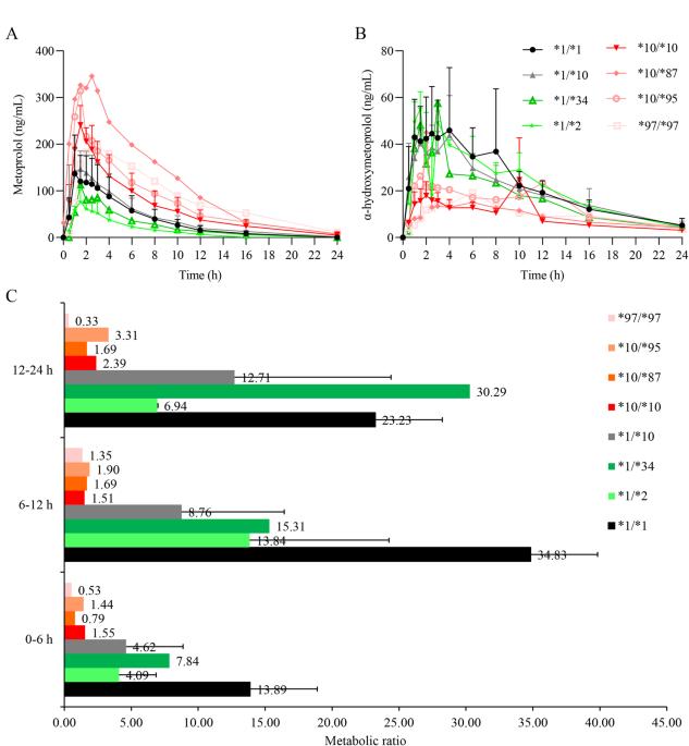 Study on genotype and phenotype of novel CYP2D6 variants using pharmacokinetic and pharmacodynamic models with metoprolol as a substrate drug