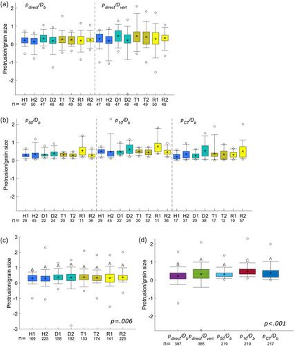 Improving predictions of critical shear stress in gravel bed rivers: Identifying the onset of sediment transport and quantifying sediment structure