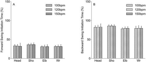 Visuomotor coordination with gaze, head and arm movements during table tennis forehand rallies