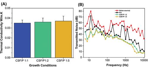 Mycelium Agrowaste-Bound Biocomposites as Thermal and Acoustic Insulation Materials in Building Construction