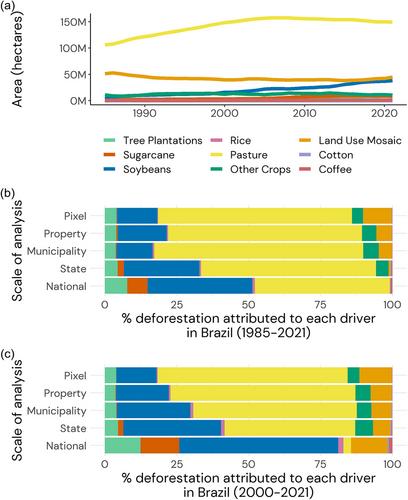 Sustainable commodity sourcing requires measuring and governing land use change at multiple scales