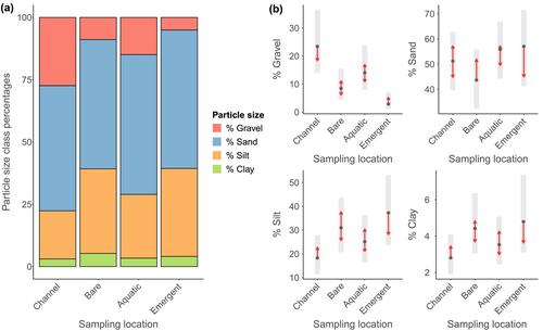 Riverine aquatic plants trap propagules and fine sediment: Implications for ecosystem engineering and management under contrasting land uses