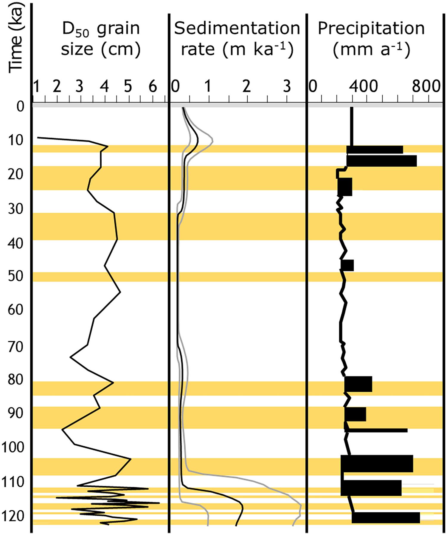 A 121-ka record of Western Andean fluvial response to suborbital climate cycles recorded by rhythmic grain size variations of the Lima fluvial fan