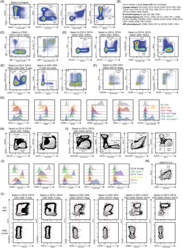 OMIP-102: 50-color phenotyping of the human immune system with in-depth assessment of T cells and dendritic cells