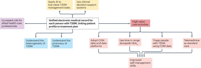 Continuous glucose monitoring for the routine care of type 2 diabetes mellitus