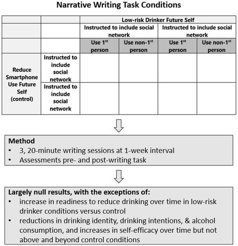 Investigating cognitive and motivational proximal outcomes in a randomized clinical trial of writing about the future self to reduce drinking