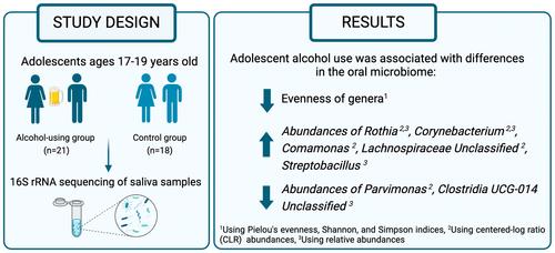 Adolescent alcohol use is associated with differences in the diversity and composition of the oral microbiome