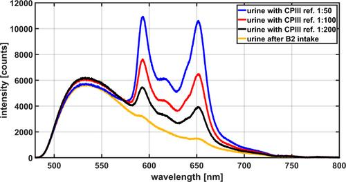 Influence of vitamins and food on the fluorescence spectrum of human urine