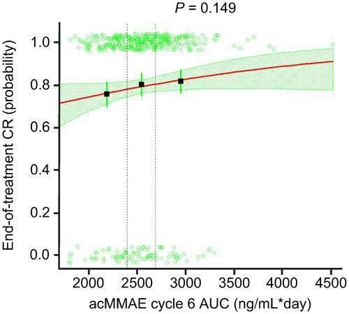 Population pharmacokinetics and exposure–response analyses of polatuzumab vedotin in patients with previously untreated DLBCL from the POLARIX study