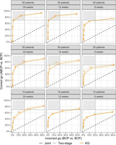 Tumor growth and overall survival modeling to support decision making in phase Ib/II trials: A comparison of the joint and two-stage approaches