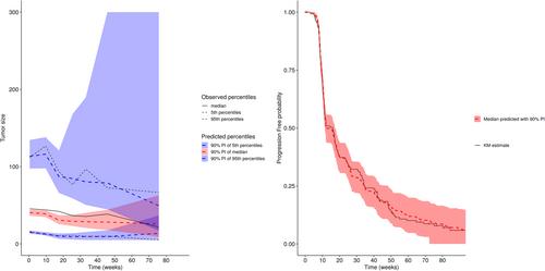 Joint modeling of tumor dynamics and progression-free survival in advanced breast cancer: Leveraging data from amcenestrant early phase I–II trials