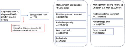 Treatment sequencing and impact of number of treatment lines on survival in follicular lymphoma: A national population-based study