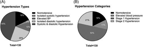 Incidence and prevalence of hypertension in 18–40-year-old patients referred for palpitations with normal cardiac monitor findings