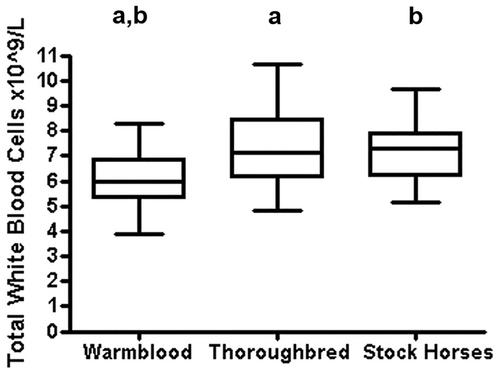 Comparison of hematologic variables among Warmbloods, Thoroughbreds, and Western stock horse breeds