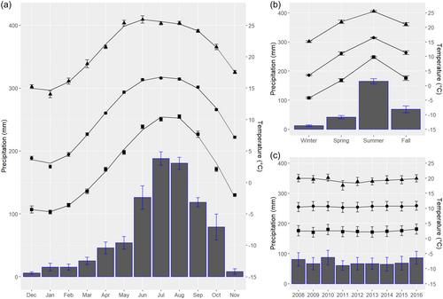 Variation in monthly and seasonal elevation use impacts behavioral and dietary flexibility in Rhinopithecus bieti