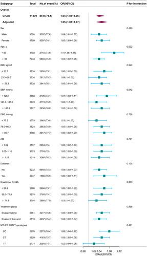 Associations between brachial-ankle pulse wave velocity and hypertensive retinopathy in treated hypertensive adults: Results from the China Stroke Primary Prevention Trial (CSPPT)