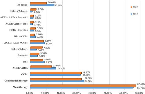 Assessing the evolution of hypertension management in Gansu, China: A comparative study of prevalence, awareness, treatment, and control in 2012 and 2022