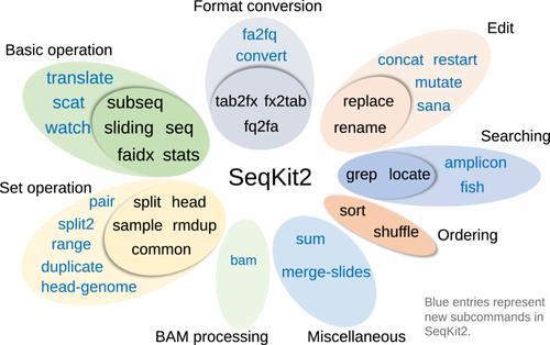 SeqKit2: A Swiss army knife for sequence and alignment processing