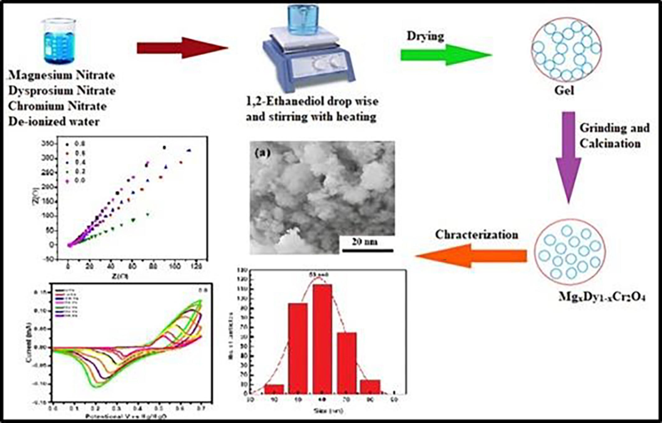 A comprehensive examination of structural modifications, optical characteristics, and electrochemical analysis of magnesium-doped dysprosium chromite